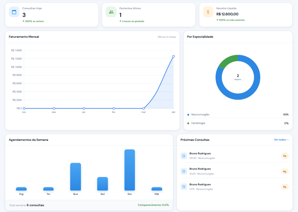 OrizonCare — Dashboard do sistema ERP médico